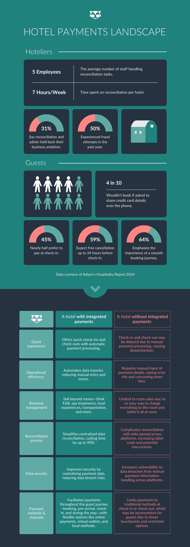 infografía del sistema integrado de pago hotelero